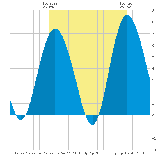 Skull Creek North tide chart for Saturday, April 26, 2025
