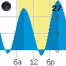 Skull Creek North tide chart for Sunday, April 27, 2025