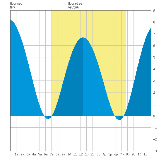 Skull Creek North tide chart for Wednesday, April 2, 2025