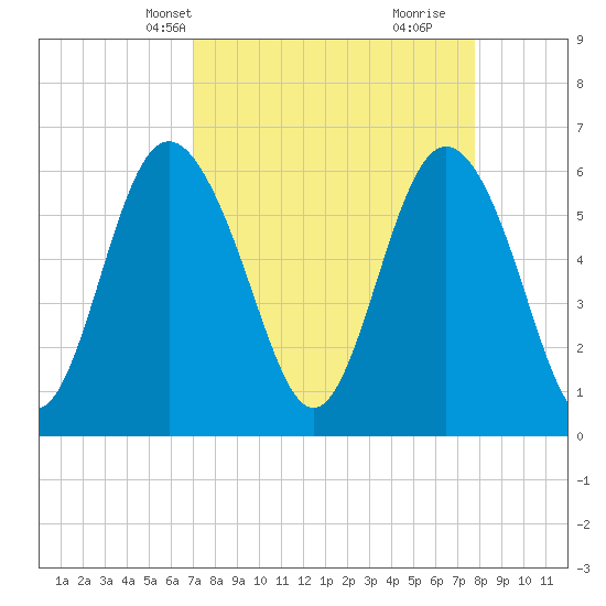 Skull Creek North tide chart for Tuesday, April 8, 2025