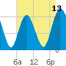 Skull Creek North tide chart for Tuesday, May 13, 2025