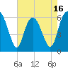 Skull Creek North tide chart for Friday, May 16, 2025
