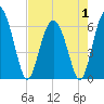 Skull Creek North tide chart for Thursday, May 1, 2025