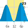 Skull Creek North tide chart for Friday, May 23, 2025