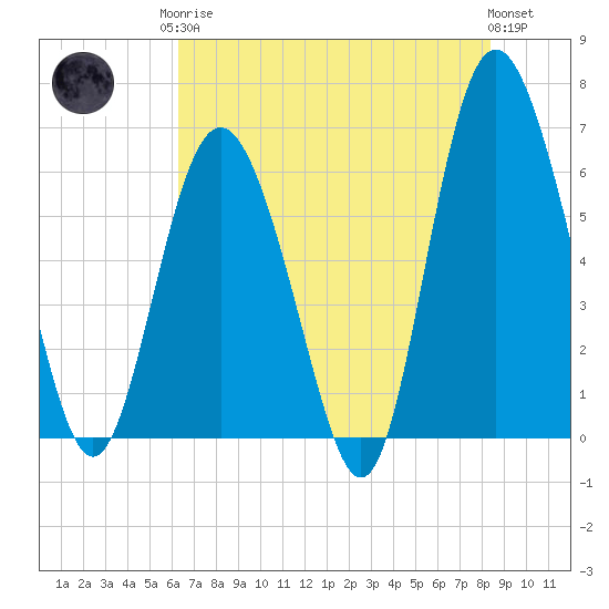 Skull Creek North tide chart for Monday, May 26, 2025