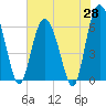 Skull Creek North tide chart for Wednesday, May 28, 2025