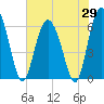 Skull Creek North tide chart for Thursday, May 29, 2025