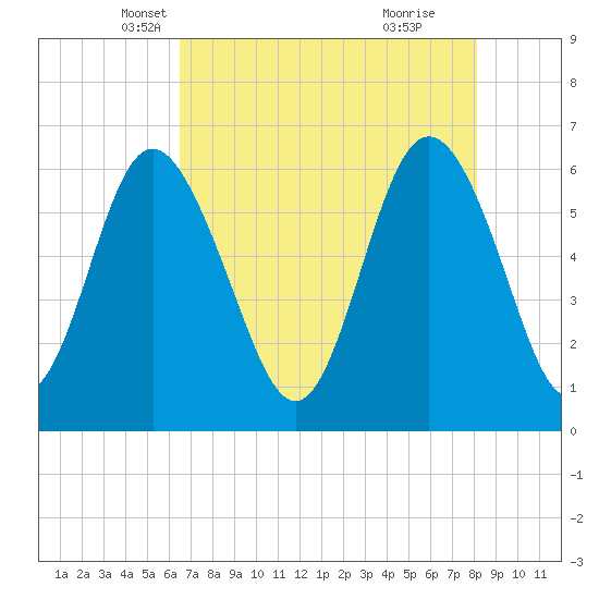 Skull Creek North tide chart for Wednesday, May 7, 2025