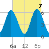Skull Creek North tide chart for Wednesday, May 7, 2025
