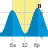 Skull Creek North tide chart for Thursday, May 8, 2025