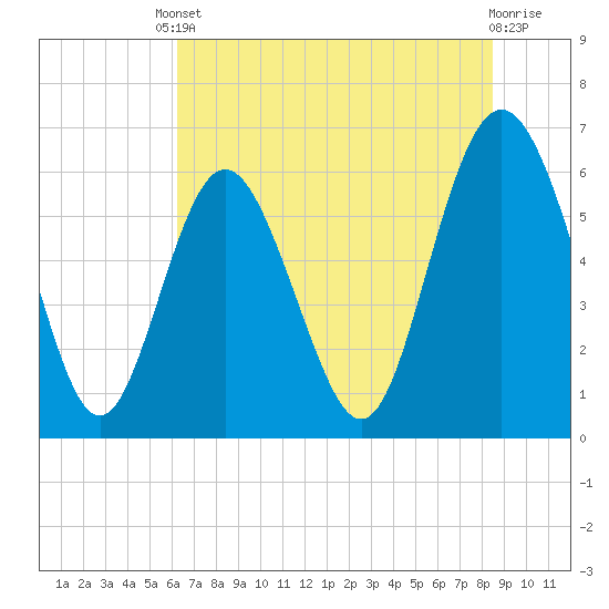 Skull Creek North tide chart for Tuesday, June 10, 2025