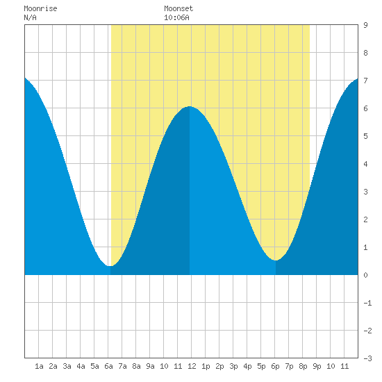 Skull Creek North tide chart for Sunday, June 15, 2025