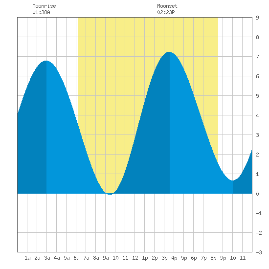 Skull Creek North tide chart for Thursday, June 19, 2025