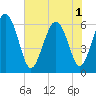 Skull Creek North tide chart for Sunday, June 1, 2025