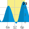 Skull Creek North tide chart for Monday, June 23, 2025
