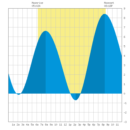 Skull Creek North tide chart for Tuesday, June 24, 2025