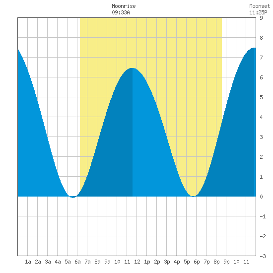 Skull Creek North tide chart for Saturday, June 28, 2025