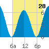 Skull Creek North tide chart for Saturday, June 28, 2025