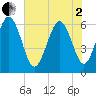 Skull Creek North tide chart for Monday, June 2, 2025