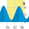Skull Creek North tide chart for Tuesday, June 3, 2025