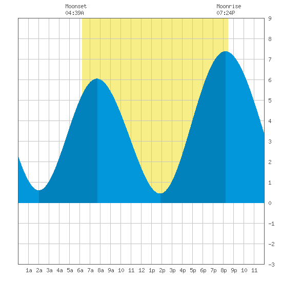 Skull Creek North tide chart for Monday, June 9, 2025