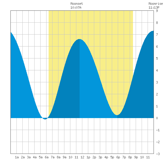 Skull Creek North tide chart for Monday, July 14, 2025