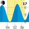 Skull Creek North tide chart for Thursday, July 17, 2025