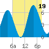 Skull Creek North tide chart for Saturday, July 19, 2025