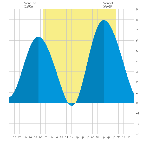 Skull Creek North tide chart for Monday, July 21, 2025