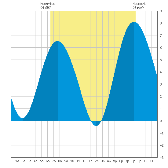 Skull Creek North tide chart for Wednesday, July 23, 2025