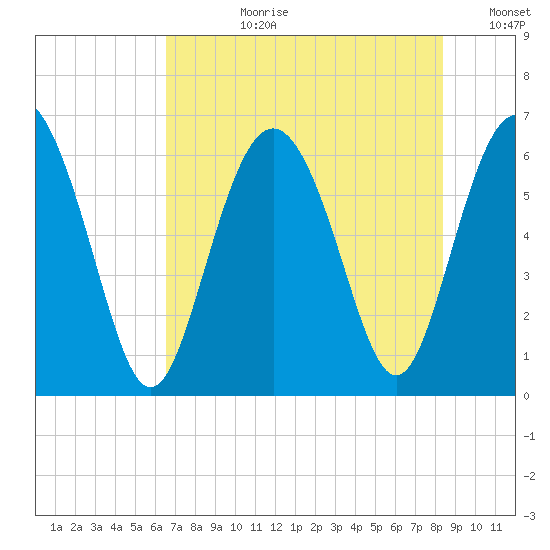Skull Creek North tide chart for Monday, July 28, 2025