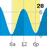 Skull Creek North tide chart for Monday, July 28, 2025