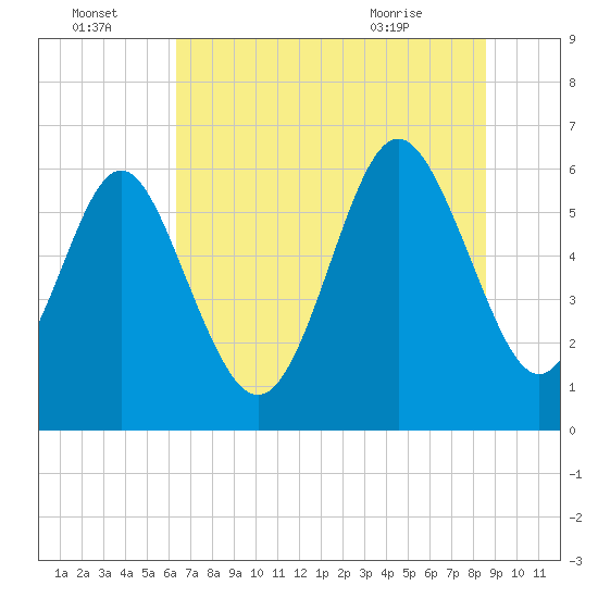 Skull Creek North tide chart for Friday, July 4, 2025