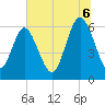 Skull Creek North tide chart for Sunday, July 6, 2025