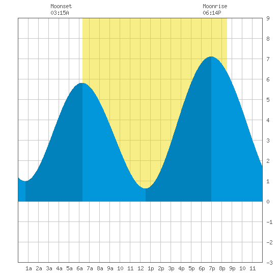 Skull Creek North tide chart for Monday, July 7, 2025