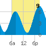 Skull Creek North tide chart for Wednesday, July 9, 2025