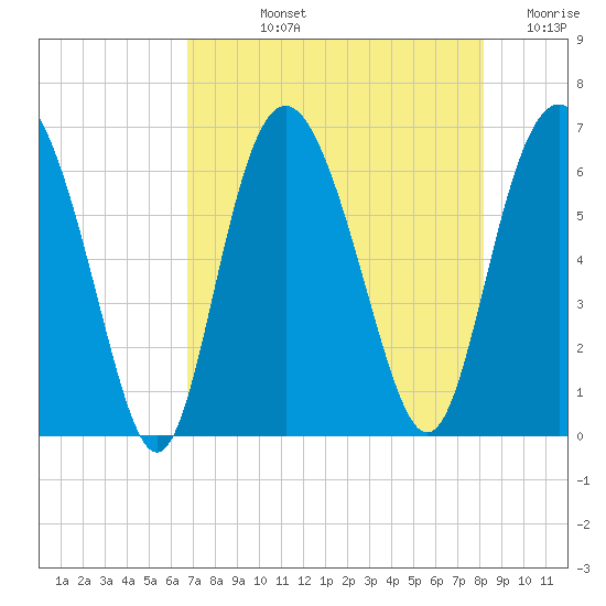 Skull Creek North tide chart for Tuesday, August 12, 2025