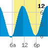 Skull Creek North tide chart for Tuesday, August 12, 2025