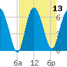 Skull Creek North tide chart for Wednesday, August 13, 2025