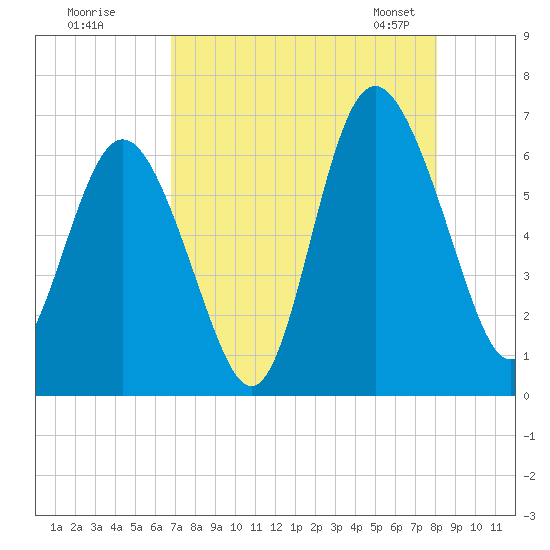 Skull Creek North tide chart for Monday, August 18, 2025