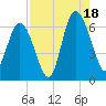 Skull Creek North tide chart for Monday, August 18, 2025