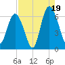 Skull Creek North tide chart for Tuesday, August 19, 2025