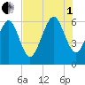 Skull Creek North tide chart for Friday, August 1, 2025