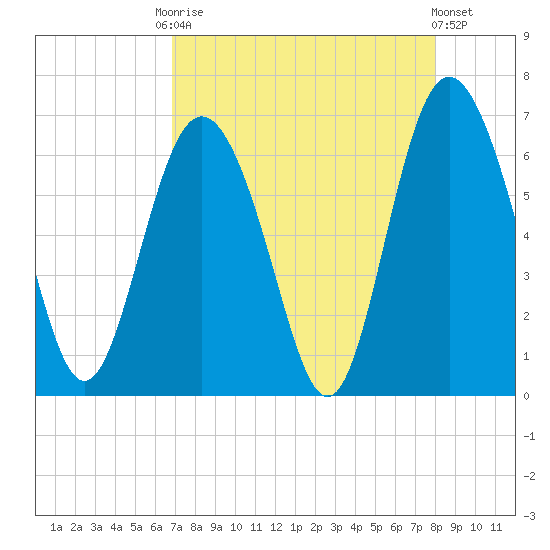 Skull Creek North tide chart for Friday, August 22, 2025