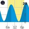 Skull Creek North tide chart for Saturday, August 23, 2025