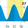 Skull Creek North tide chart for Wednesday, August 27, 2025
