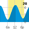 Skull Creek North tide chart for Thursday, August 28, 2025