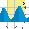 Skull Creek North tide chart for Saturday, August 2, 2025