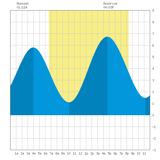 Skull Creek North tide chart for Sunday, August 3, 2025