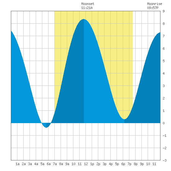 Skull Creek North tide chart for Thursday, September 11, 2025